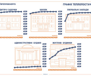 Динаміка підключення  централізованого опалення КП “КИЇВТЕПЛОЕНЕРГО”