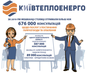 Фахівці Київтеплоенерго надали понад 89 тис. консультацій клієнтам–юридичним особам
