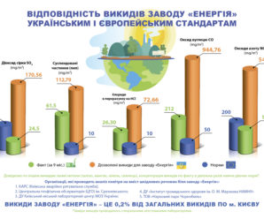 Київтеплоенерго: інформаційна графіка екологічних аспектів заводу «Енергія»