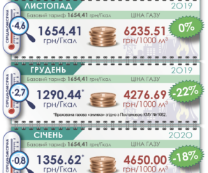 Київтеплоенерго: фактори, що вплинули на розмір нарахувань за опалення в січні