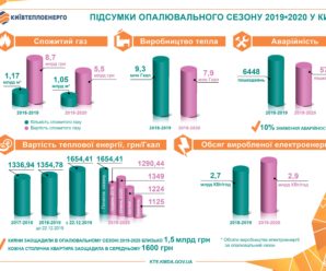 Опалювальний сезон 2019-2020: підсумки та результати
