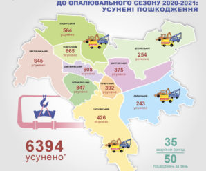 Київтеплоенерго завершує підготовку тепломереж до опалювального сезону