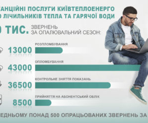 Онлайн-сервіси Київтеплоенерго: понад 500 опрацьованих звернень щодня