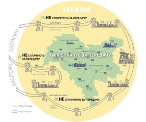 Маючи 1 млрд грн боргів, НЕК «Укренерго» вимагає оплати послуг, які не надавались