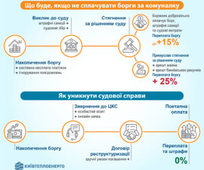У Києві борги за опалення й гарячу воду перевищили 7 млрд грн: Київтеплоенерго поінформувало щодо санкцій та судових позовів проти системних боржників