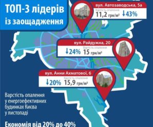 Столичні енергоефективні будинки в листопаді зекономили від 20 до 40% на оплаті за тепло
